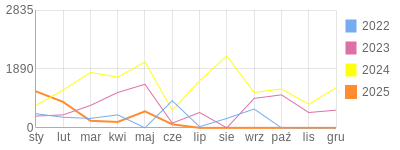 Wykres roczny blog rowerowy wilk.bikestats.pl
